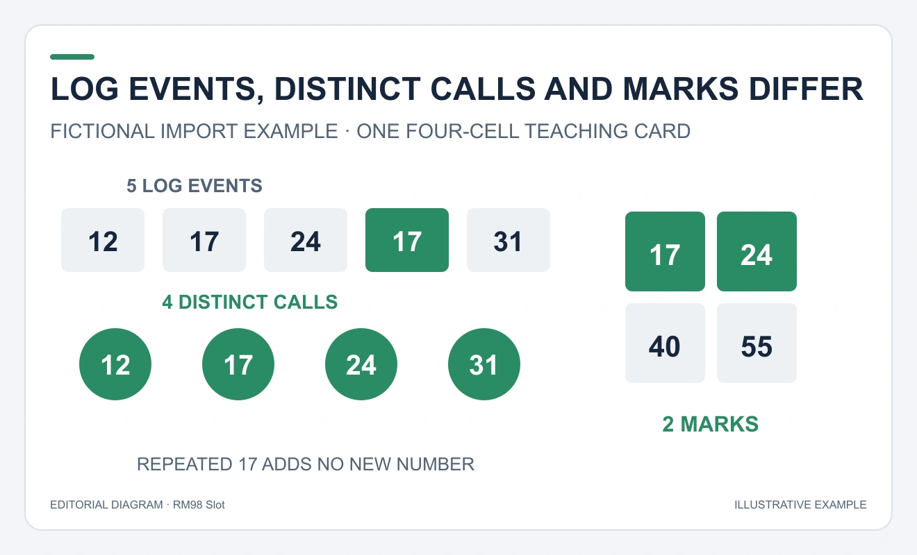 Five log entries12,17,24,17,31 produce four distinct calls; a card17,24,40,55 has only two marked cells.