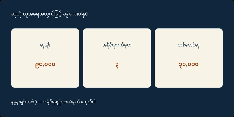 ဆုအိုး ၉၀,၀၀၀၊ အနိုင်ရလက်မှတ် ၃၊ တစ်စောင်ဆု ၃၀,၀၀၀