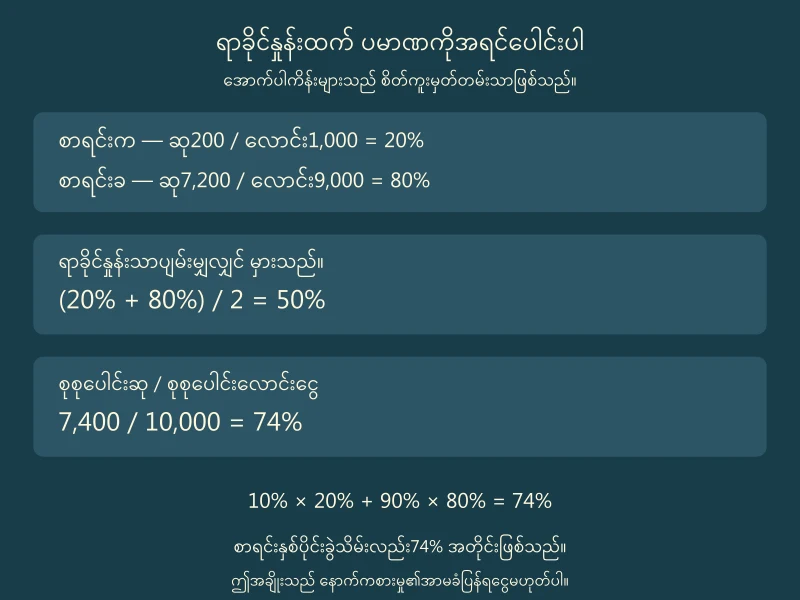 စာရင်း20%/80% ကိုသာပျမ်းမျှသော50% နှင့်ပမာဏပေါင်းမှတွက်သော7400/10000=74% ကွာခြားပုံ