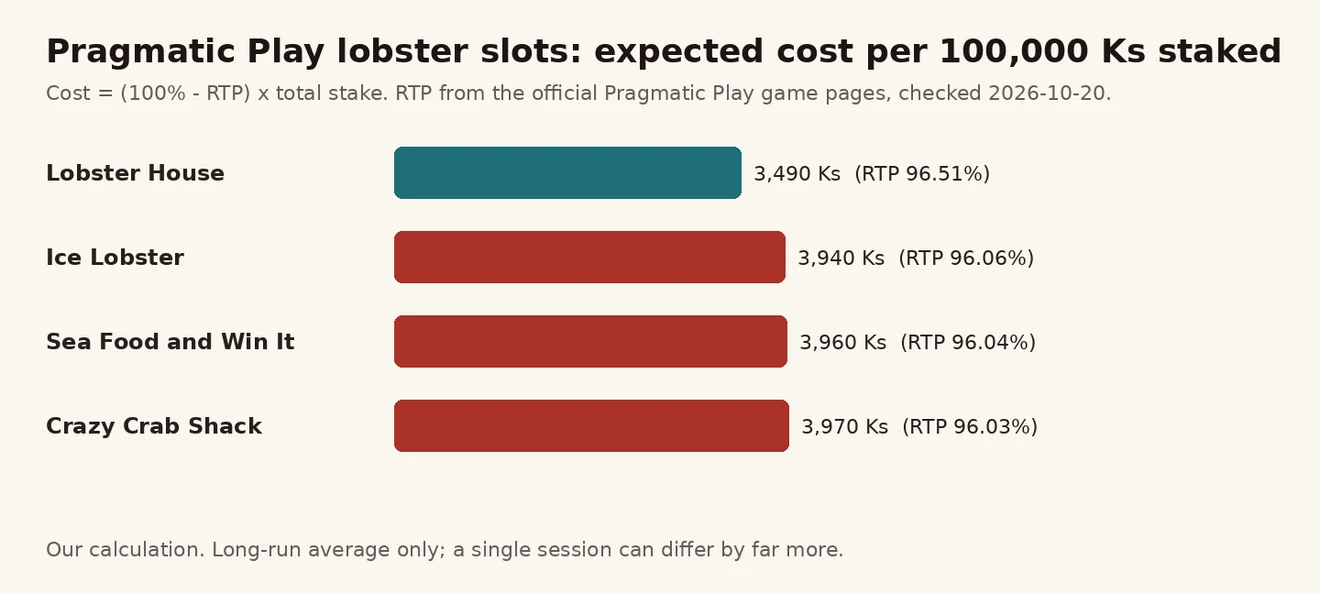 Lobster House 3,490 Ks၊ Ice Lobster 3,940 Ks၊ Sea Food and Win It 3,960 Ks၊ Crazy Crab Shack 3,970 Ks — 100,000 Ks တိုင်း ကုန်ကျစရိတ် ဘားဇယား