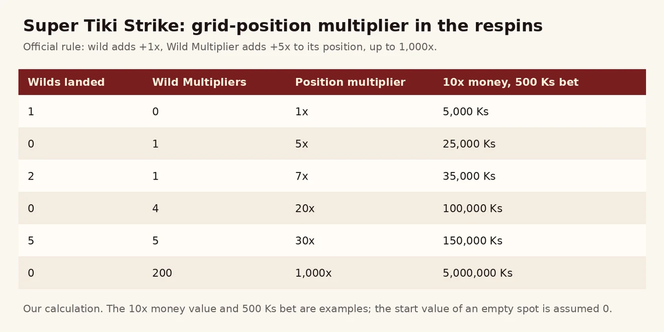 Super Tiki Strike နေရာ multiplier ဇယား — wild 1 ခု 1x၊ Wild Multiplier 1 ခု 5x၊ wild 2 ခုနှင့် Wild Multiplier 1 ခု 7x၊ 1,000x ကန့်သတ်ချက်နှင့် 500 Ks ဖြင့် ကျပ်တန်ဖိုး