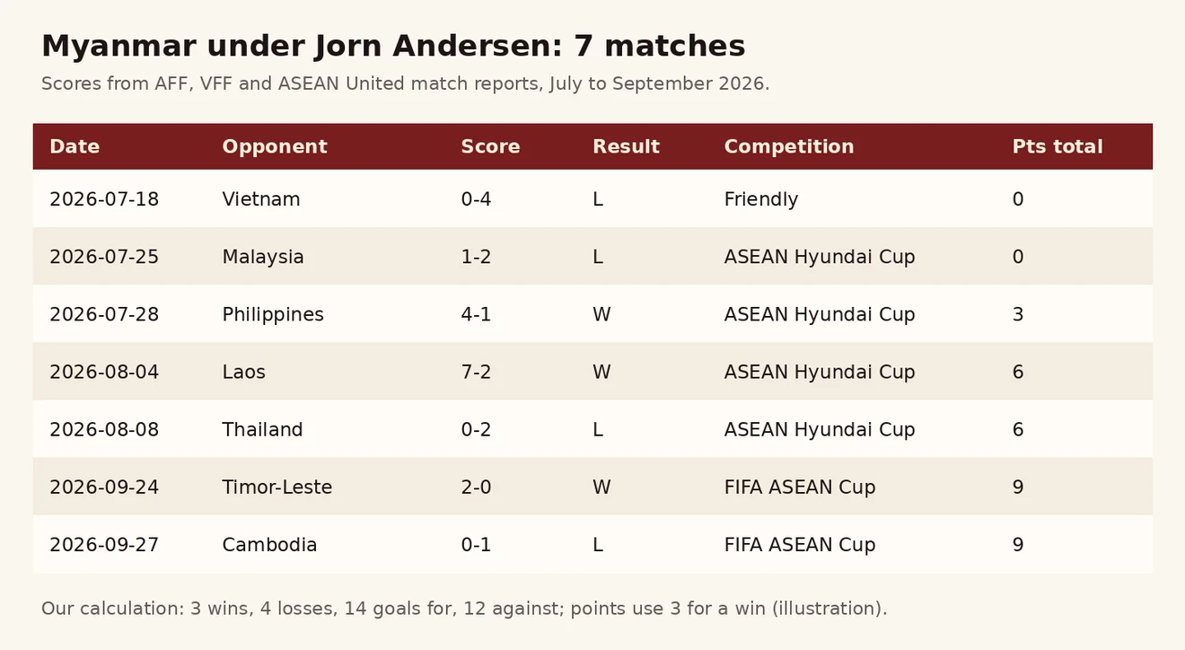 Jorn Andersen လက်ထက် မြန်မာ ပွဲ 7 ပွဲ ဇယား — Vietnam 0-4၊ Malaysia 1-2၊ Philippines 4-1၊ Laos 7-2၊ Thailand 0-2၊ Timor-Leste 2-0၊ Cambodia 0-1