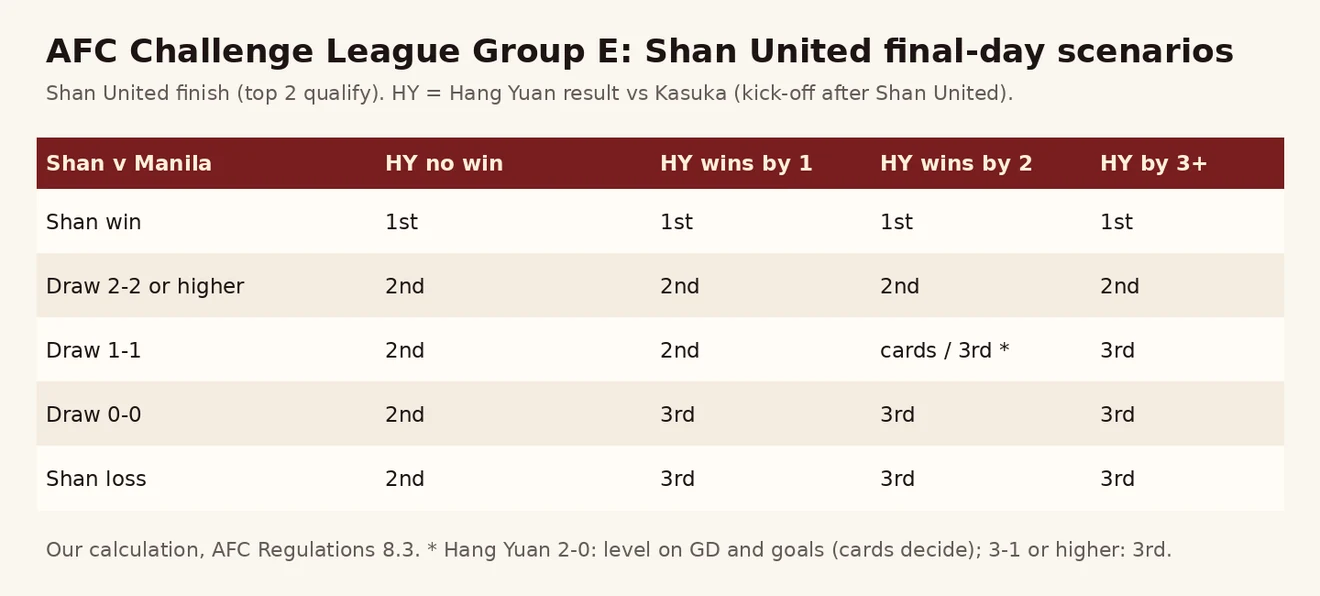 Shan United vs Manila Digger ရလဒ်နှင့် Hang Yuan vs Kasuka ရလဒ်အလိုက် Shan United ၏ အုပ်စု နေရာ ဇယားပုံ