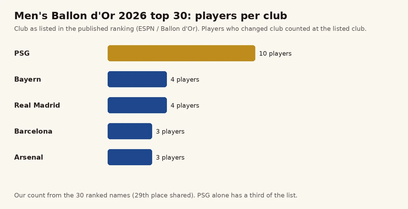 Ballon d'Or 2026 ထိပ်ဆုံး 30 ဦးတွင် အသင်း အလိုက် ကစားသမား အရေအတွက် ဘားဇယား — PSG 10 ဦး